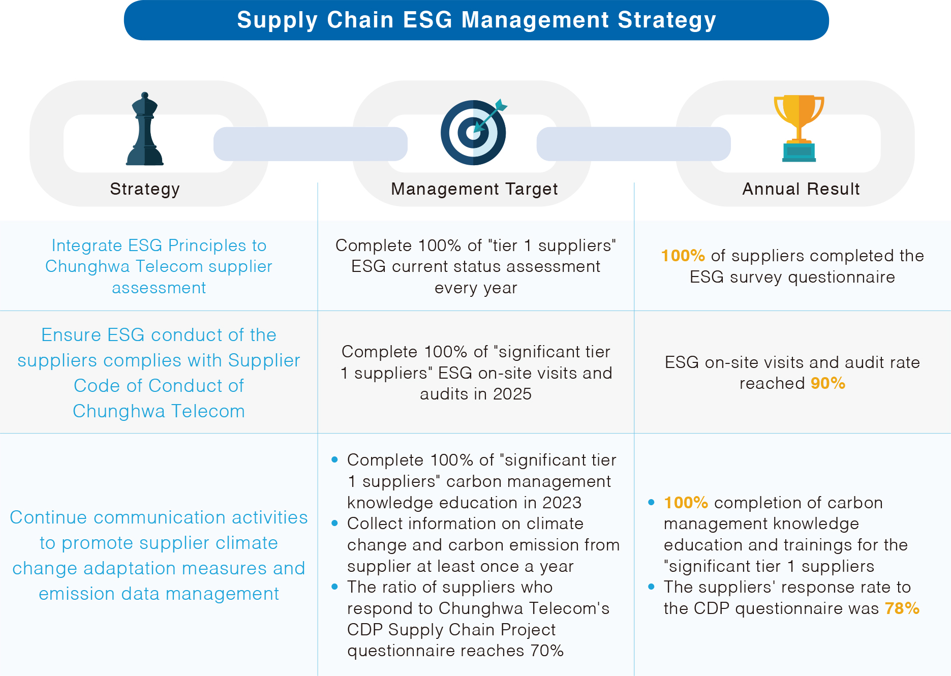 Sustainable Supply Chain Management Strategies | ChungHwa Telecom CHT ...