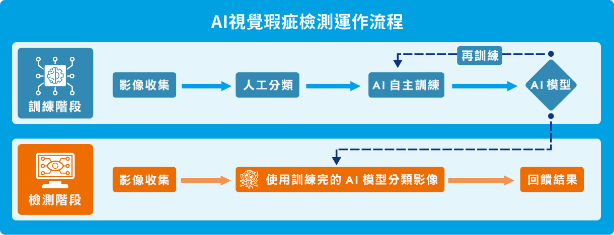 支援多設備搭載，結合AR與META-aivi技術，加速數位轉型與工作流程數位化，建立雲端數位履歷，提升協作效率。