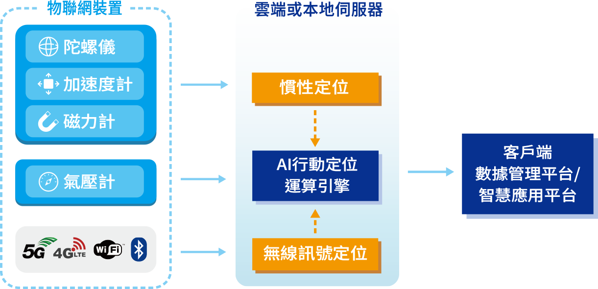 結合BLE 、Wi-Fi 、LoRa等技術，掌握人員與設備動態，支援5G 與AI 串接，提升工廠與倉儲等場域的管理效率與可視化。