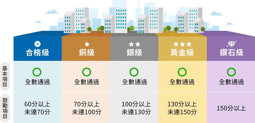 智慧建築標章