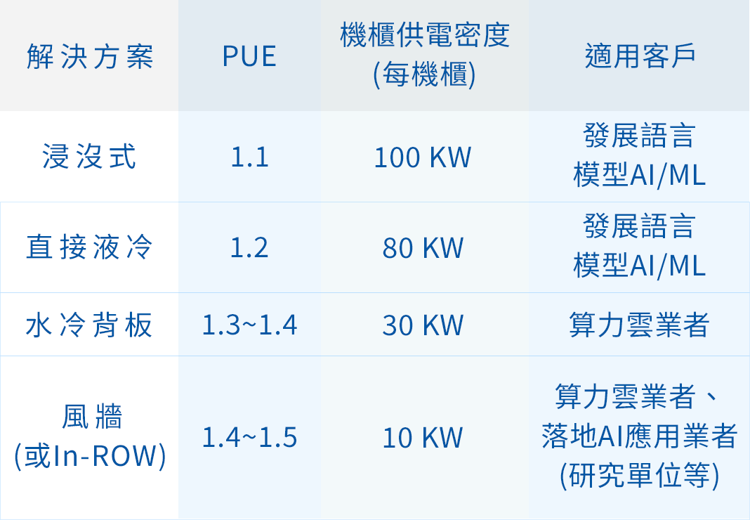 AI綠能機房​