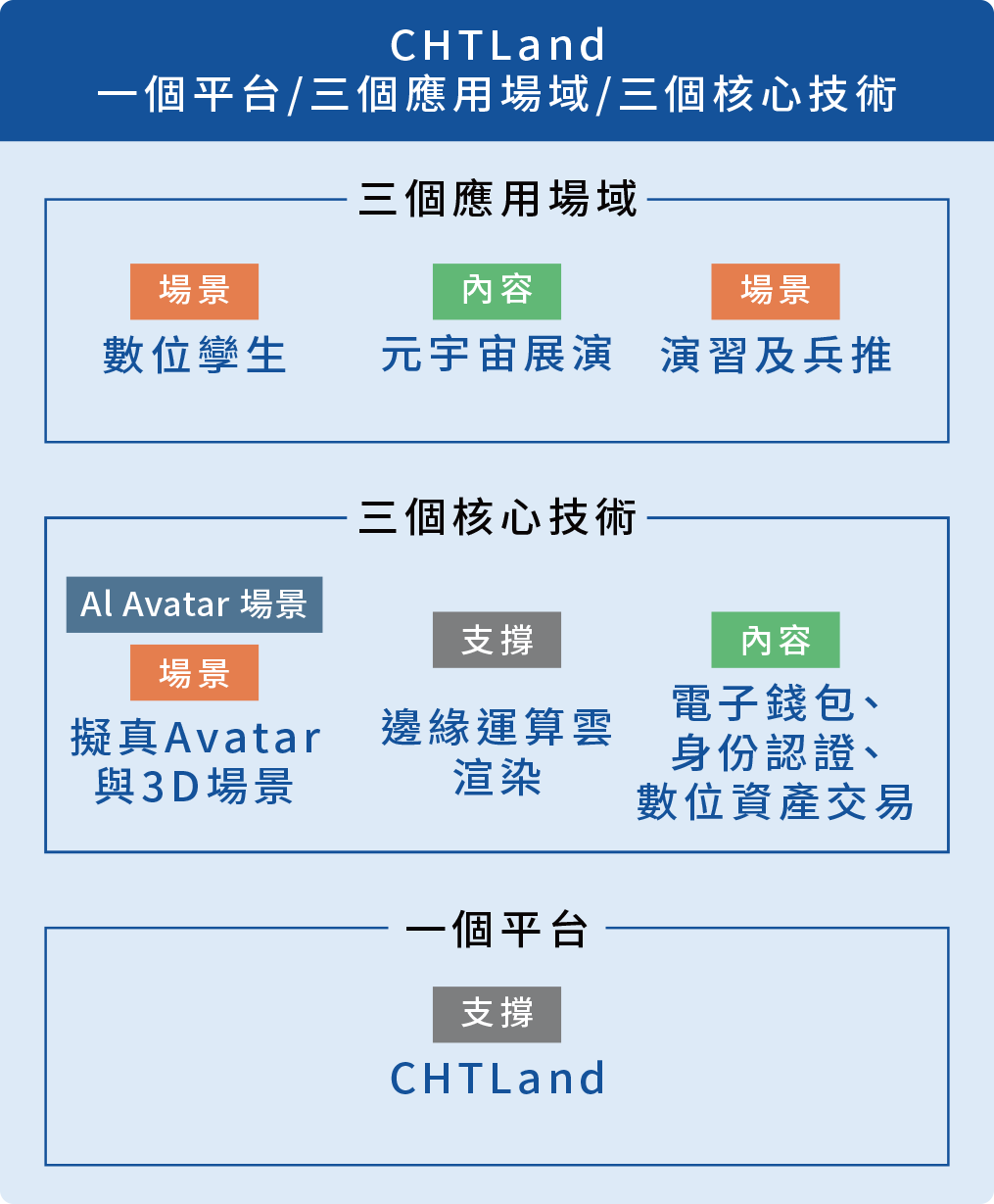 CHT Land