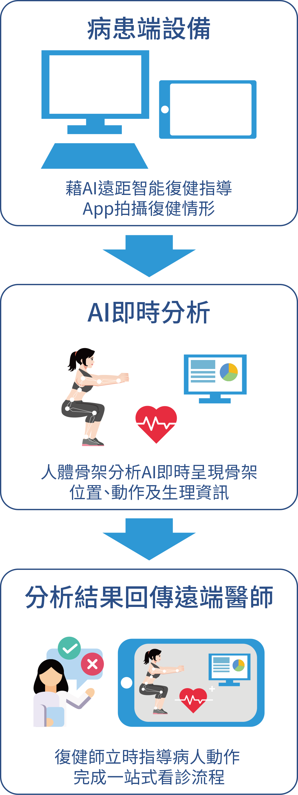 智慧醫療