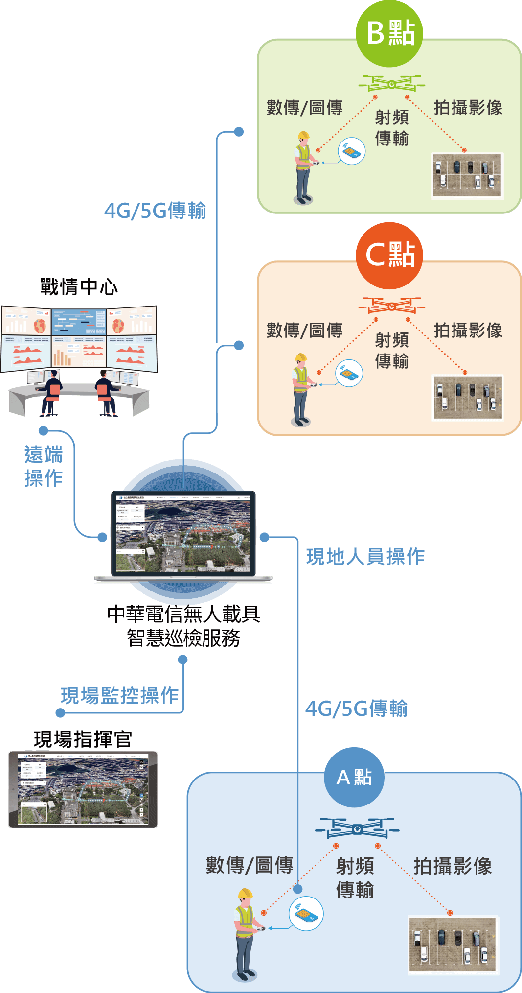 即時同步