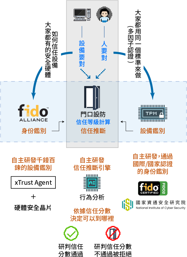 中華電信xTrust零信任網路系統，依循國際與資安院規範標準，建構三大核心機制：身分鑑別、設備鑑別與信任推斷，依據信任分數決定用戶的權限等級，防止內外威脅擴散，守護系統與機敏資料的安全。