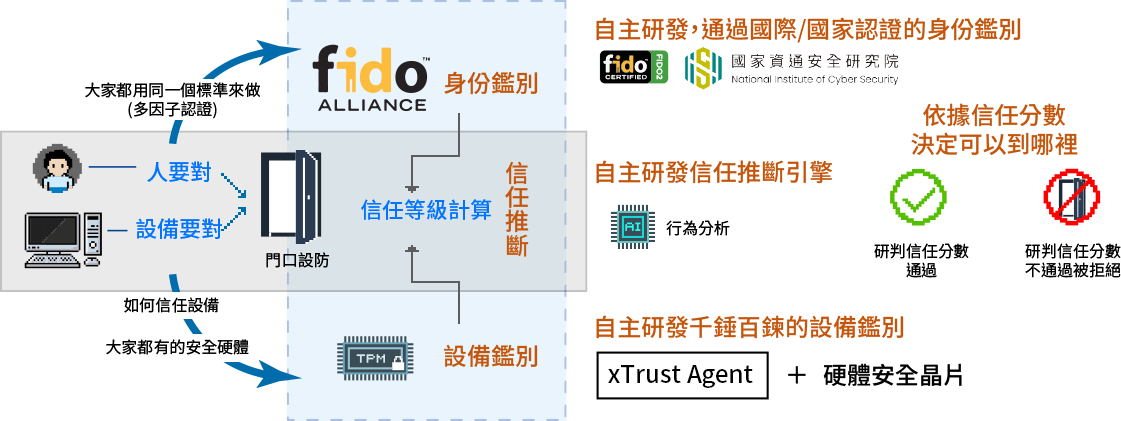 中華電信xTrust零信任網路系統，依循國際與資安院規範標準，建構三大核心機制：身分鑑別、設備鑑別與信任推斷，依據信任分數決定用戶的權限等級，防止內外威脅擴散，守護系統與機敏資料的安全。
