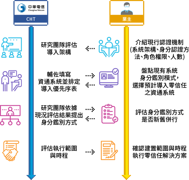 導入流程的前置作業主要由客戶先確認現有架構機制、盤點系統使用者人數及權限等，中華電信專業團隊會輔導並協助評估導入架構、執行範圍及時程等，後續配合客戶正式環境及時程，全面導入使用。