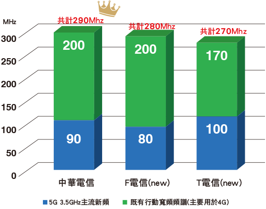 中華電信行動寬頻主流頻段(Sub 6GHz)總頻寬最大