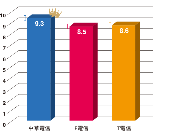 OpenSignal 整體涵蓋體驗No.1