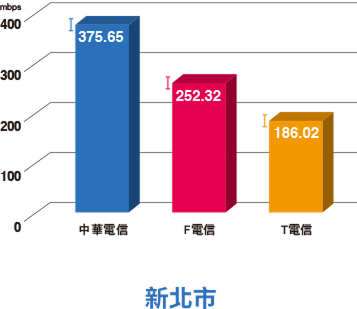 新北生活圈5G下載速度