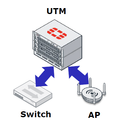 中華電信資安鐵三角租賃服務(UTM+SW+AP)