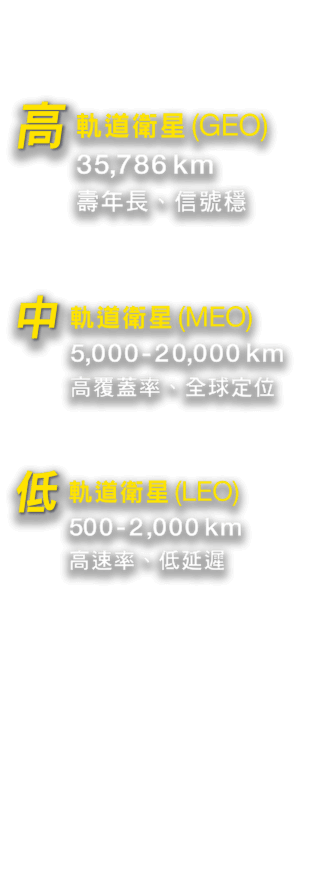 軌道衛星種類