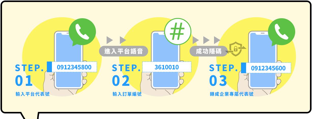 step.01-輸入平台代表號 step.02-輸入訂單編號 step.03-轉成企業專屬代表號