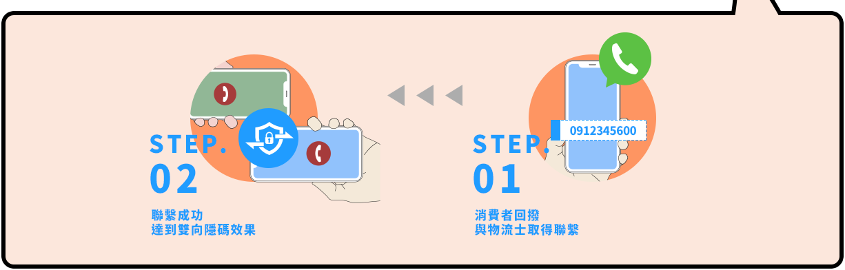 step.01-消費者回撥與物流士取得聯繫 step.02-聯繫成功達到雙向隱碼效果