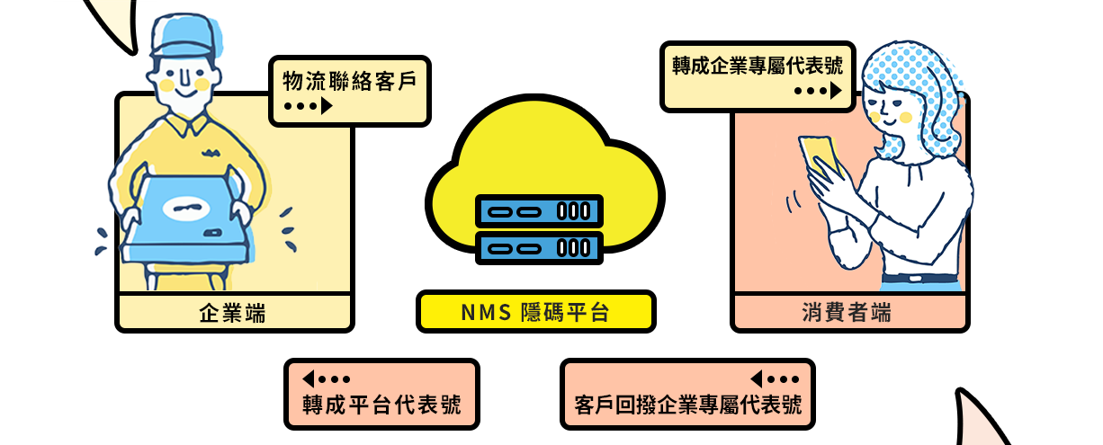 NMS 隱碼平台