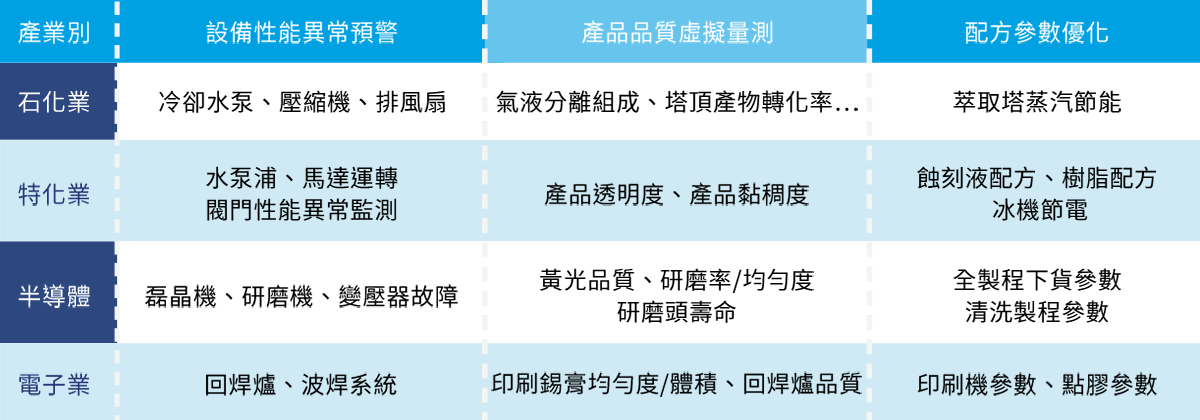 AI技術導入多元製造應用場景