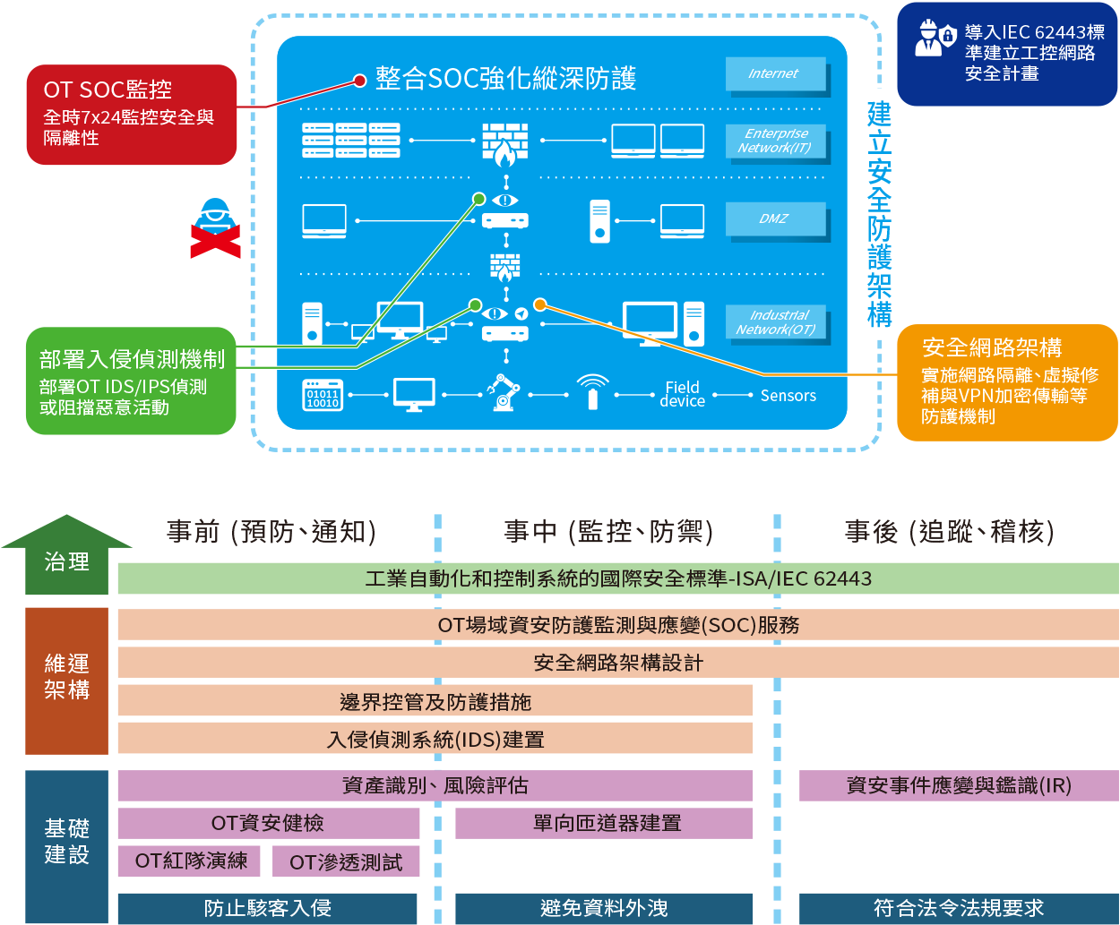 系統架構