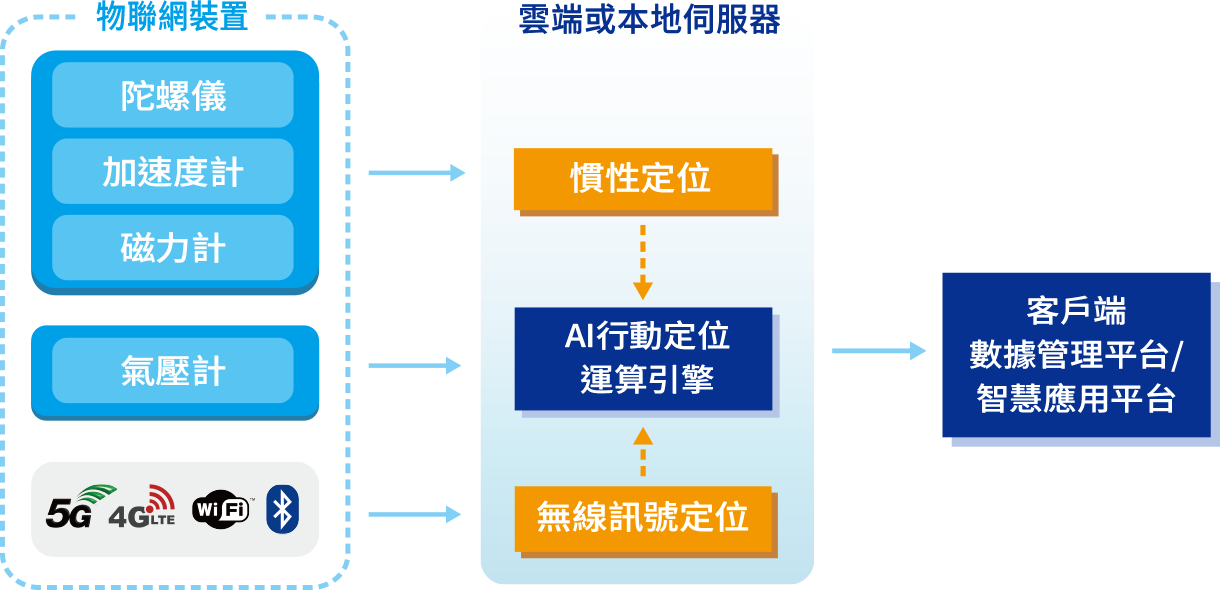 結合BLE 、Wi-Fi 、LoRa等技術，掌握人員與設備動態，支援5G 與AI 串接，提升工廠與倉儲等場域的管理效率與可視化。