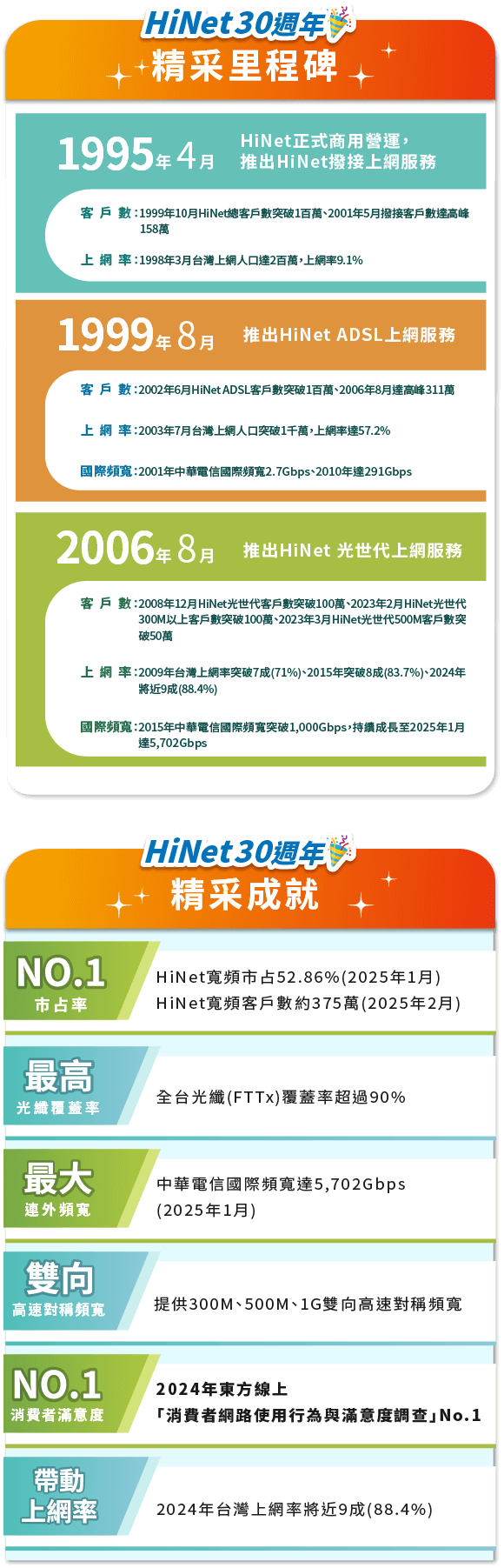 HiNet 30里程碑