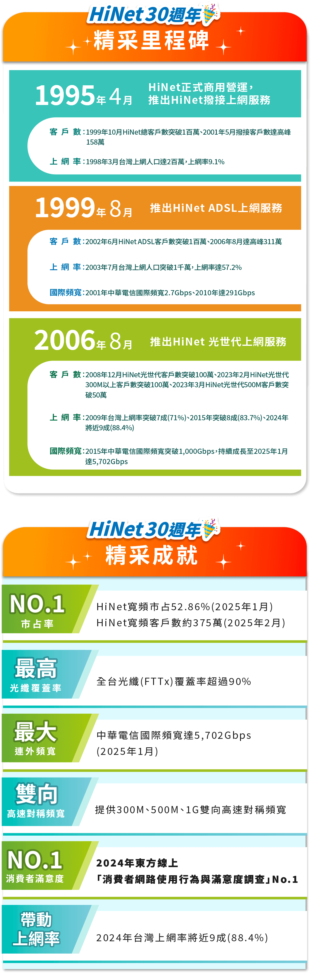 HiNet 30里程碑