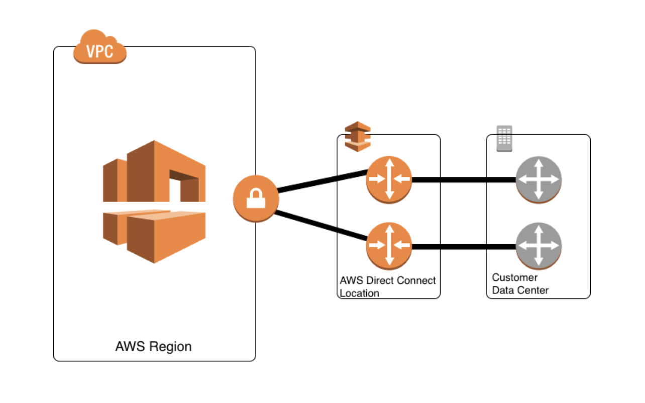 AWS расположение серверов. AWS 211. Direct connect. Aws310.