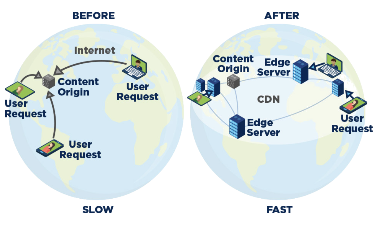 Cdn это простыми словами. Cdn картинка. Сервисы cdn. Карта серверов cdn. User each