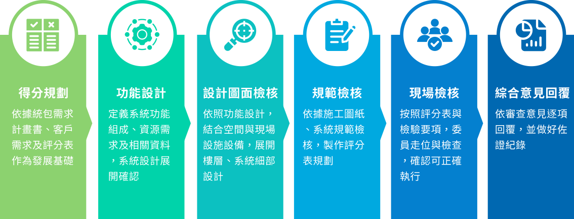 智慧建築標章規劃服務