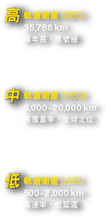 軌道衛星種類