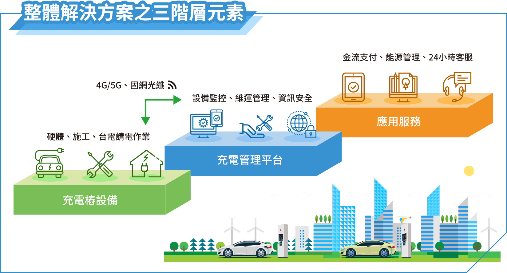 整體解決方案之三階層元素