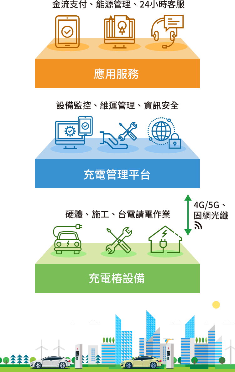 整體解決方案之三階層元素