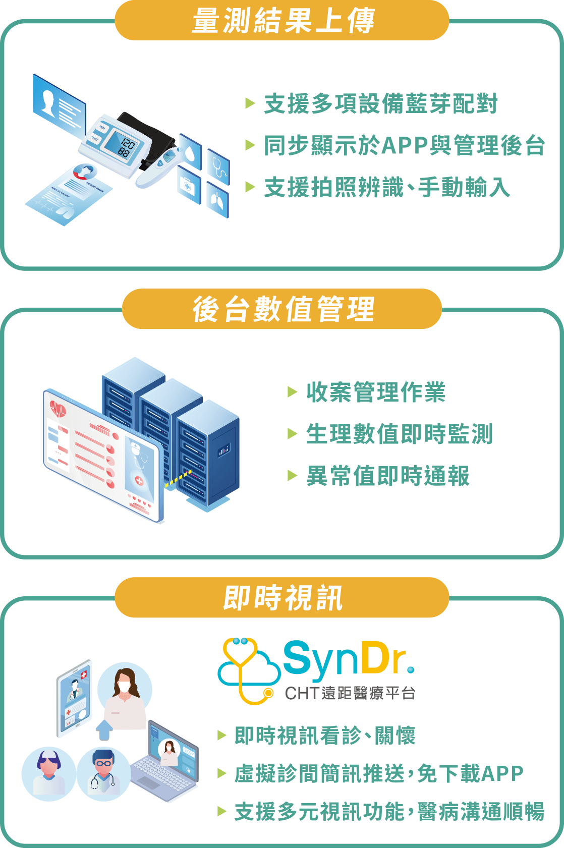 協助醫護人員對在宅住院患者即時監控