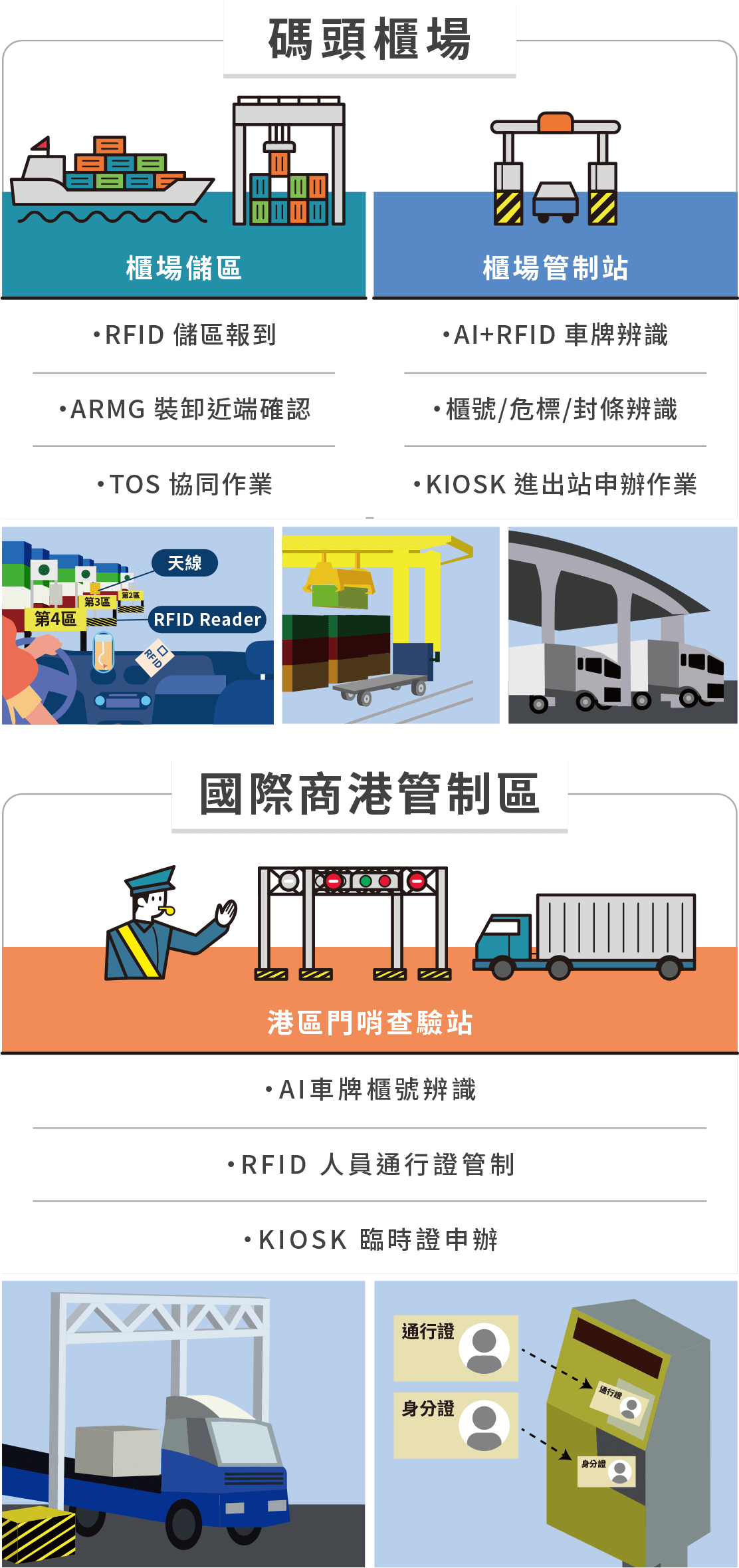 港區人車櫃查驗管制技術