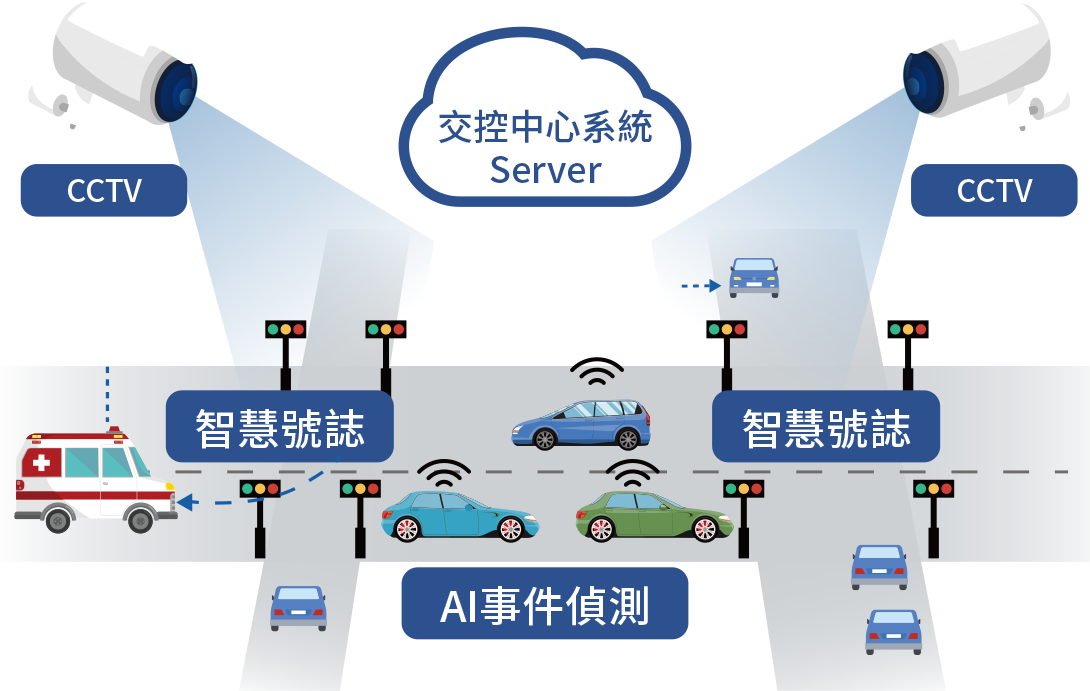 智慧號誌控制解決方案