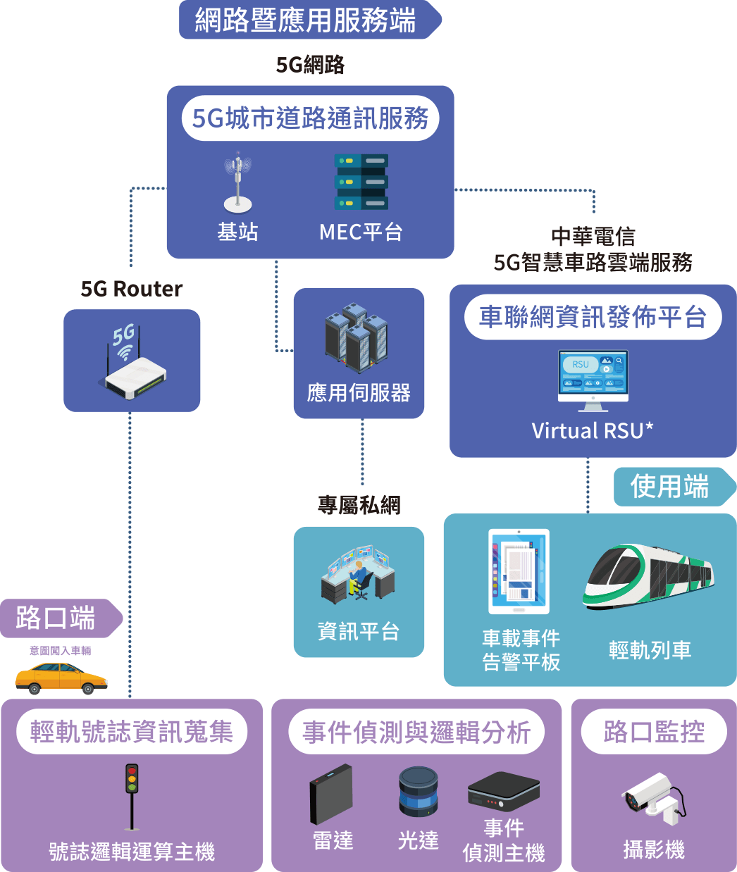 5G路口安全智慧輔助系統
