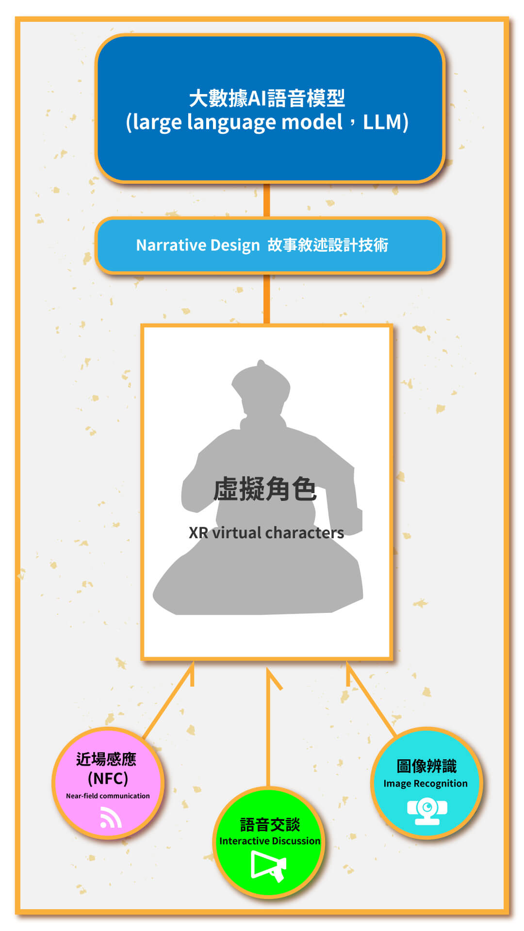 【數位AI「乾隆皇帝」 文物導覽互動示範應用】
