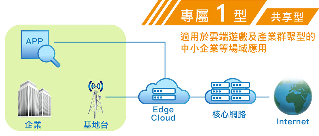 專屬1型 共享型