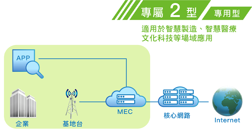 專屬2型 專用型