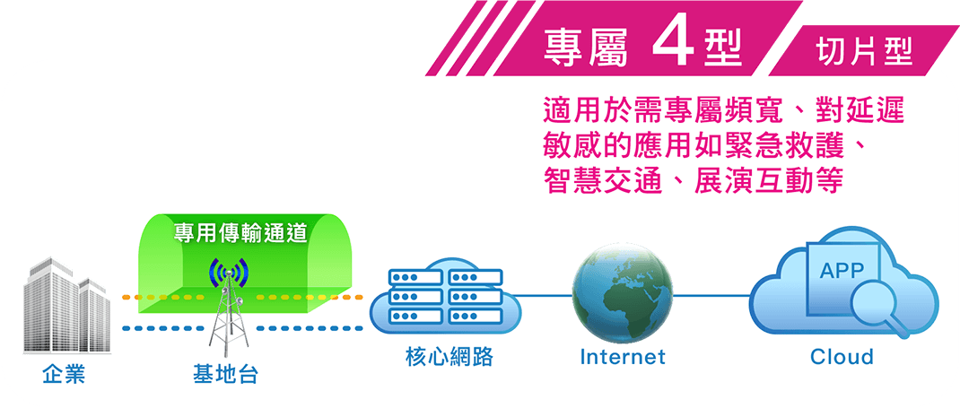 專屬4型 切片型