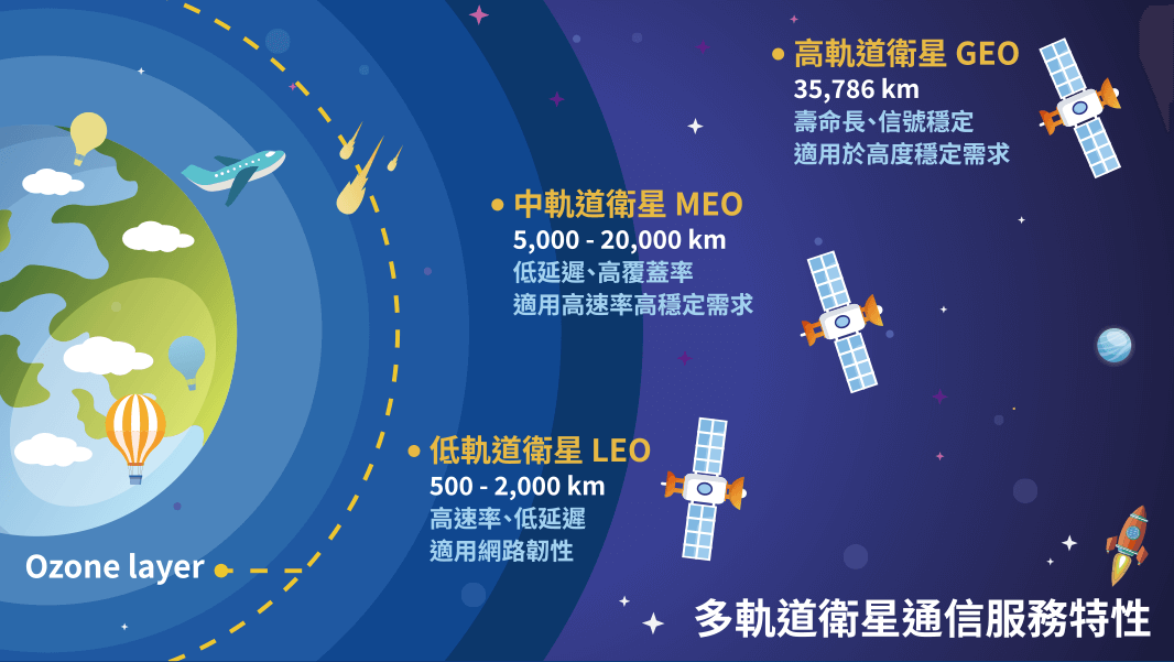 多軌道衛星通訊服務