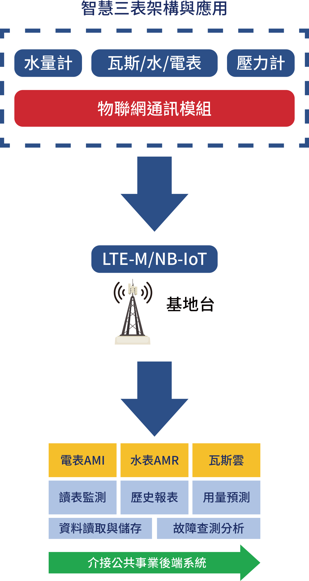 智慧三表通訊技術解決方案
