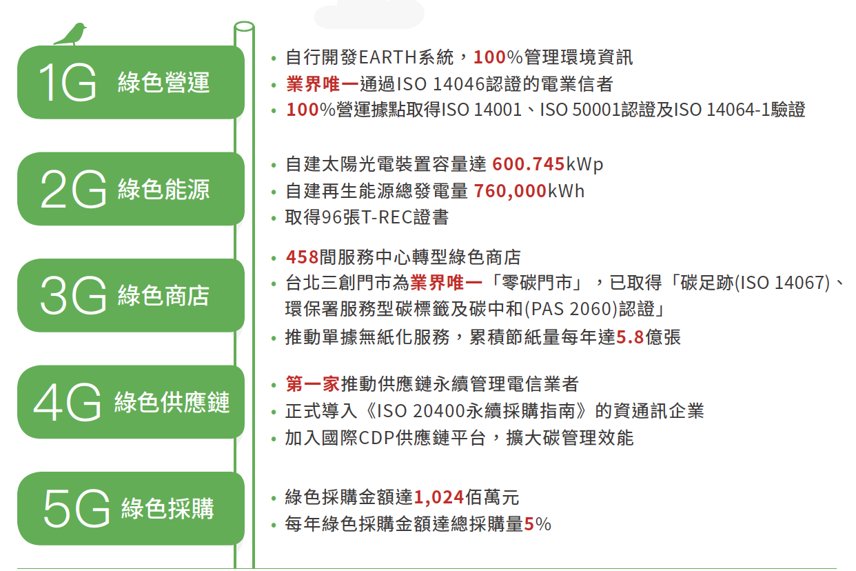 綠色企業 中華電信cht Com Tw