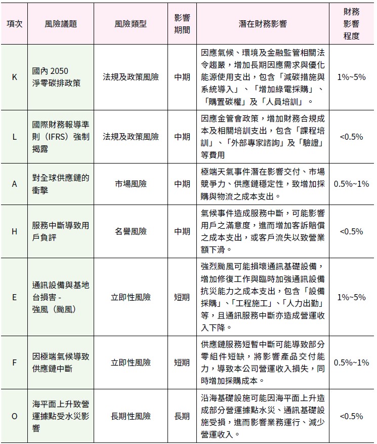 七項氣候風險