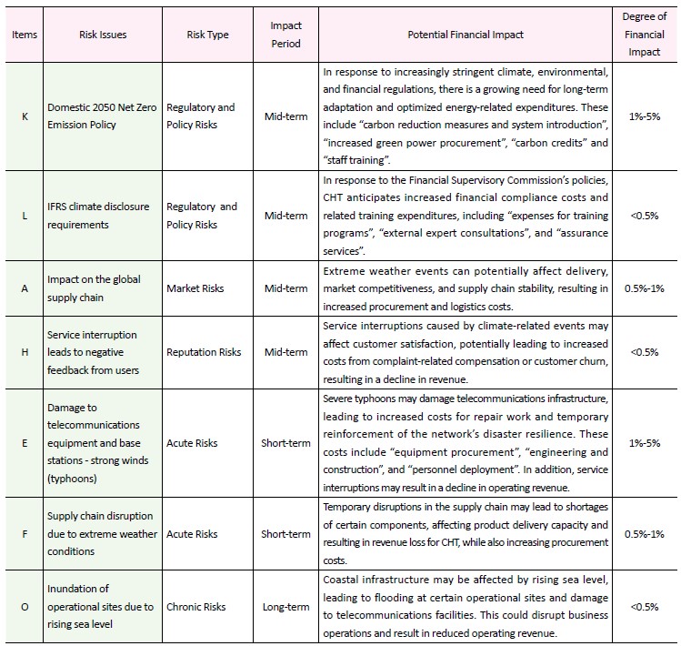 Seven Climate-Related Risks