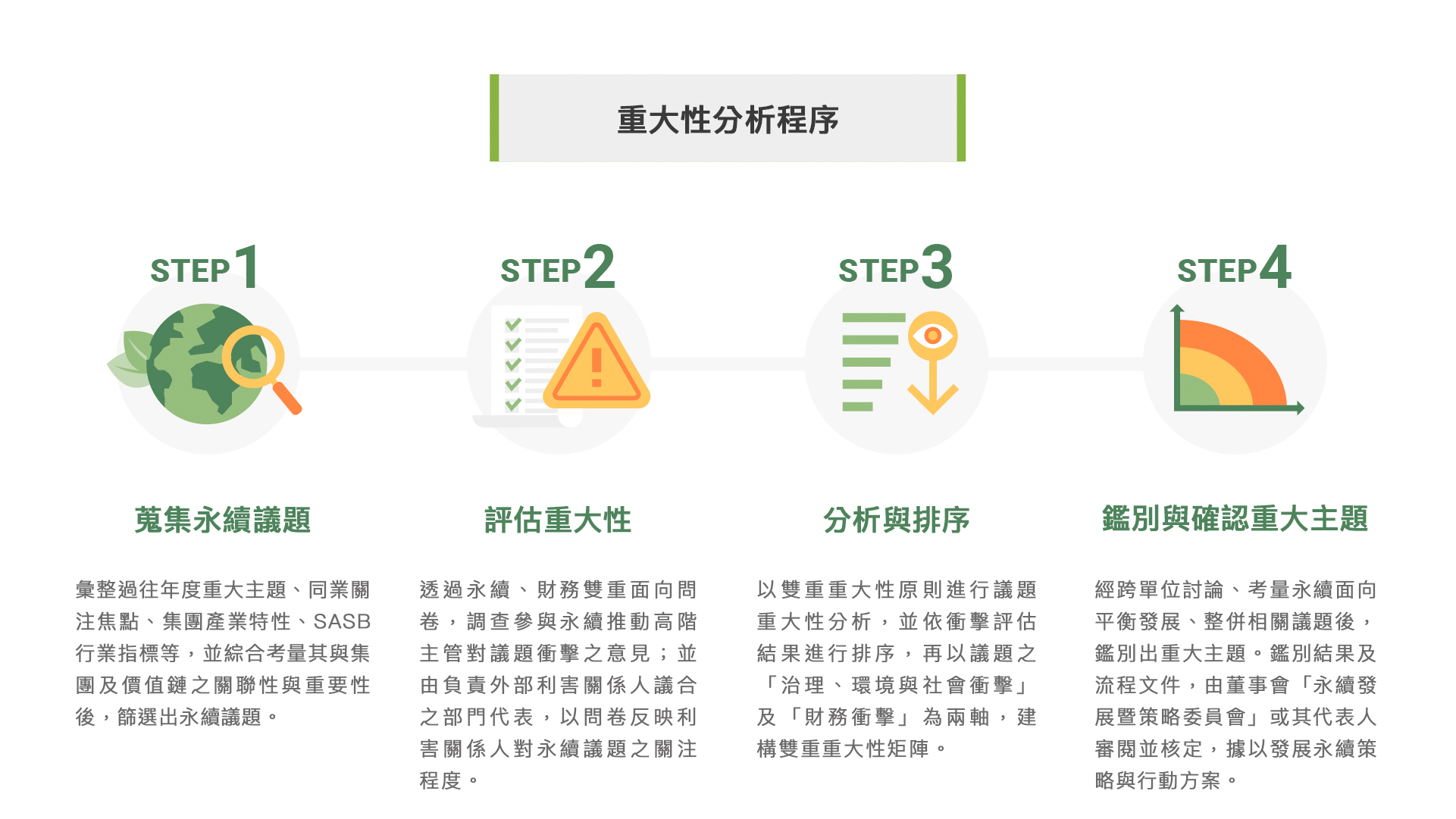 11_經規處_製圖需求_重大性分析流程_重大ESG議題判別步驟_圖1_115
