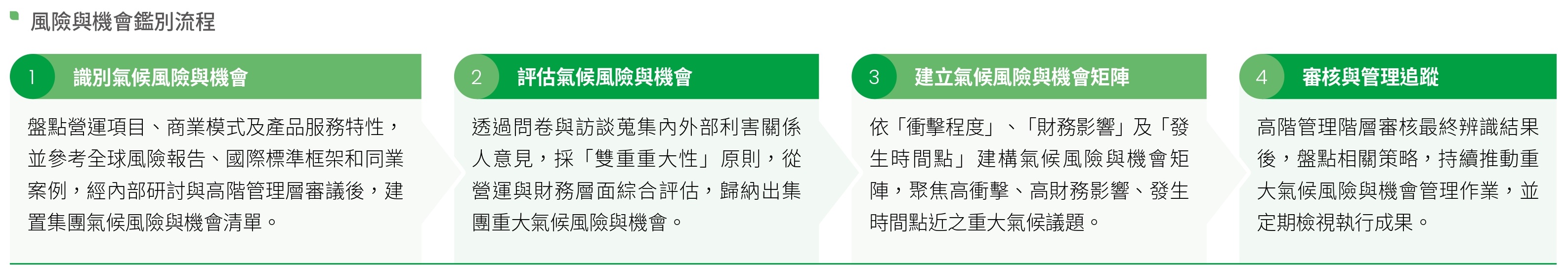 風險與機會鑑別流程