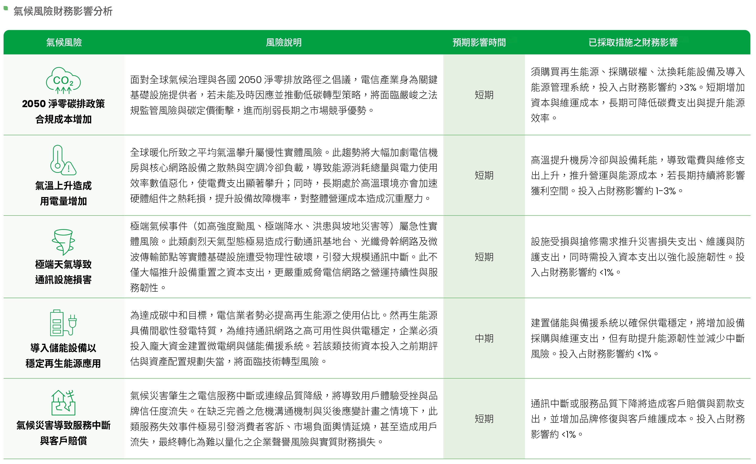 氣候風險影響分析 氣候風險影響分析