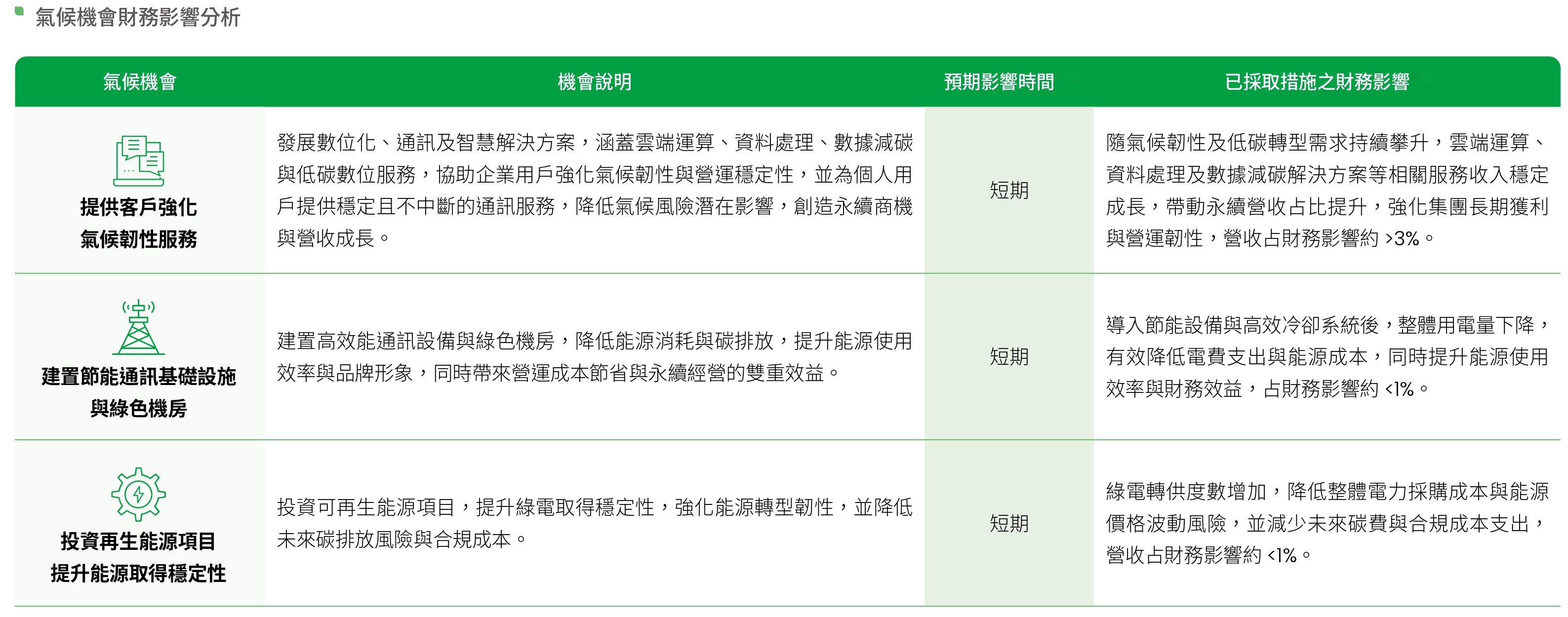 氣候機會財務影響分析 氣候機會財務影響分析
