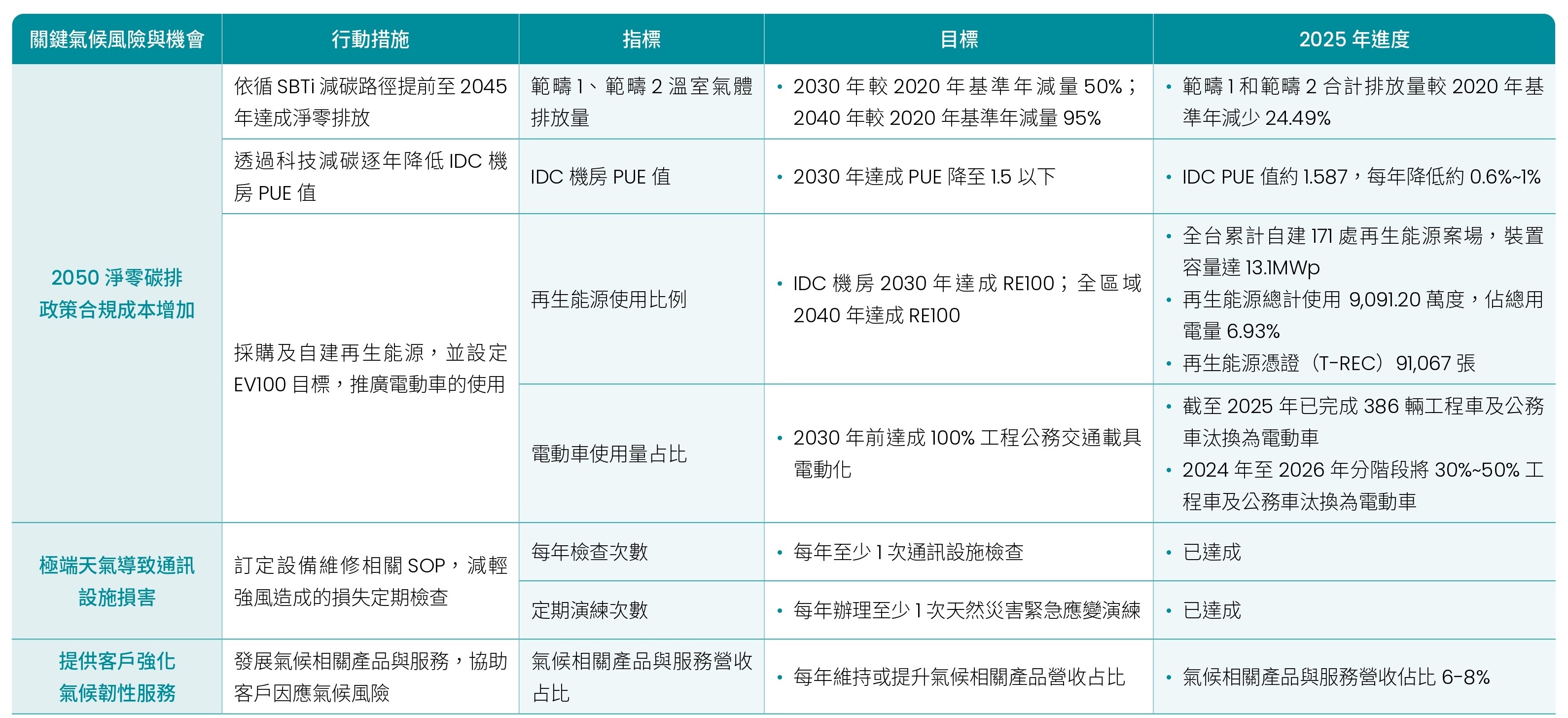 TCFD指標與目標