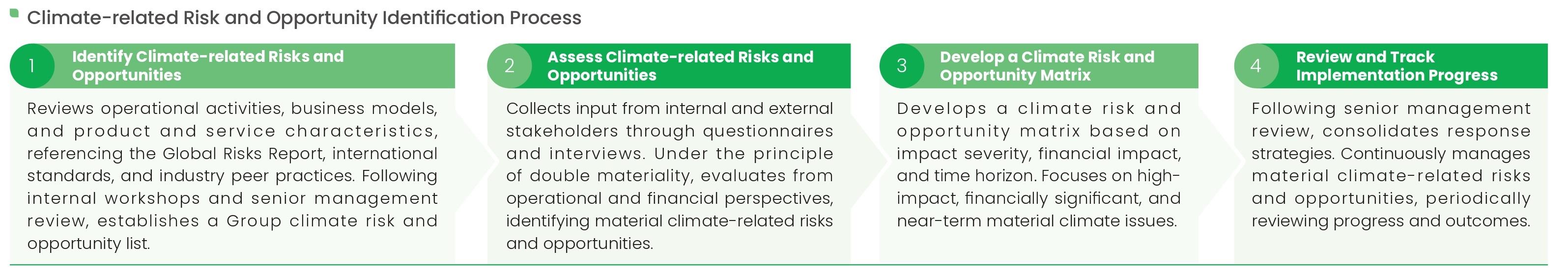 Climate Risk and Opportunity Identification Process
