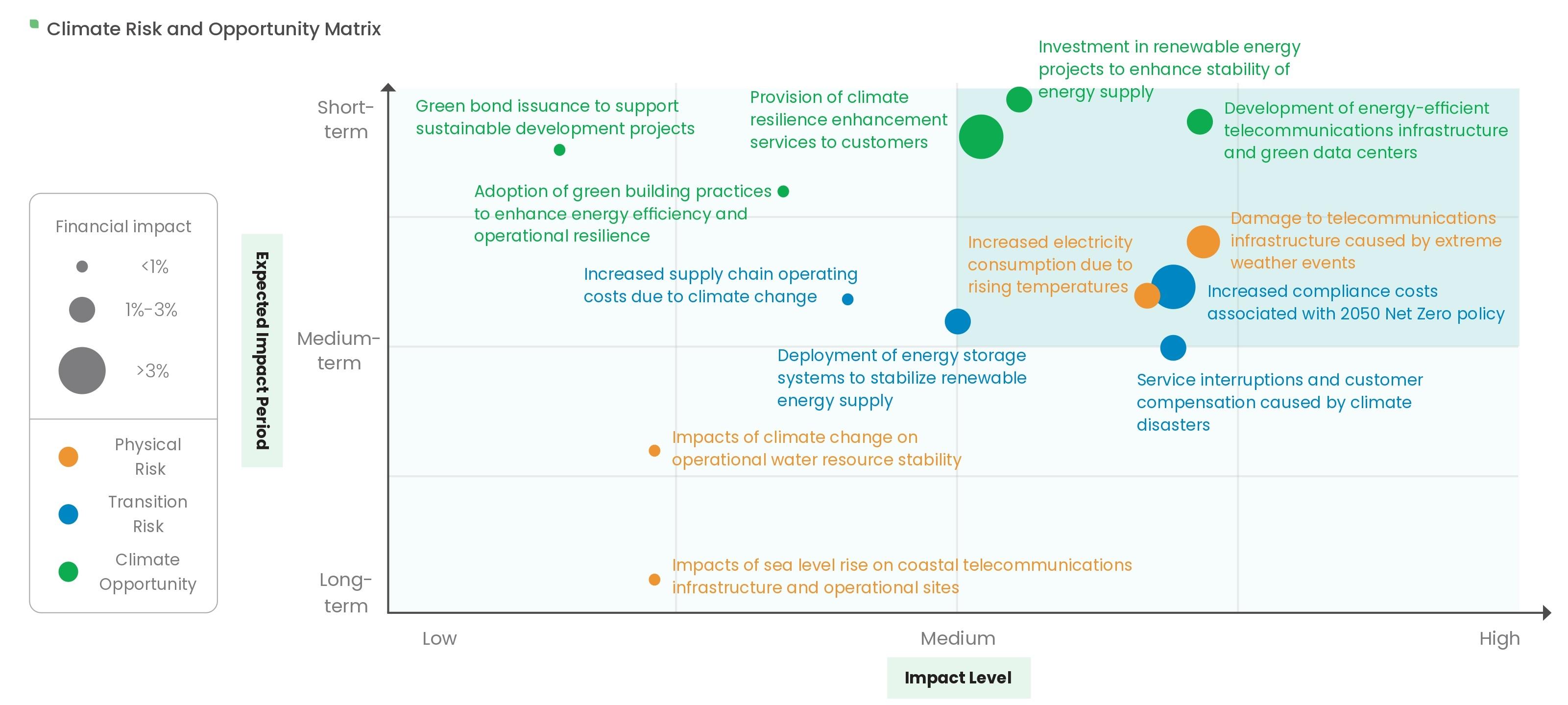 Climate Risk and Opportunity Identification Process